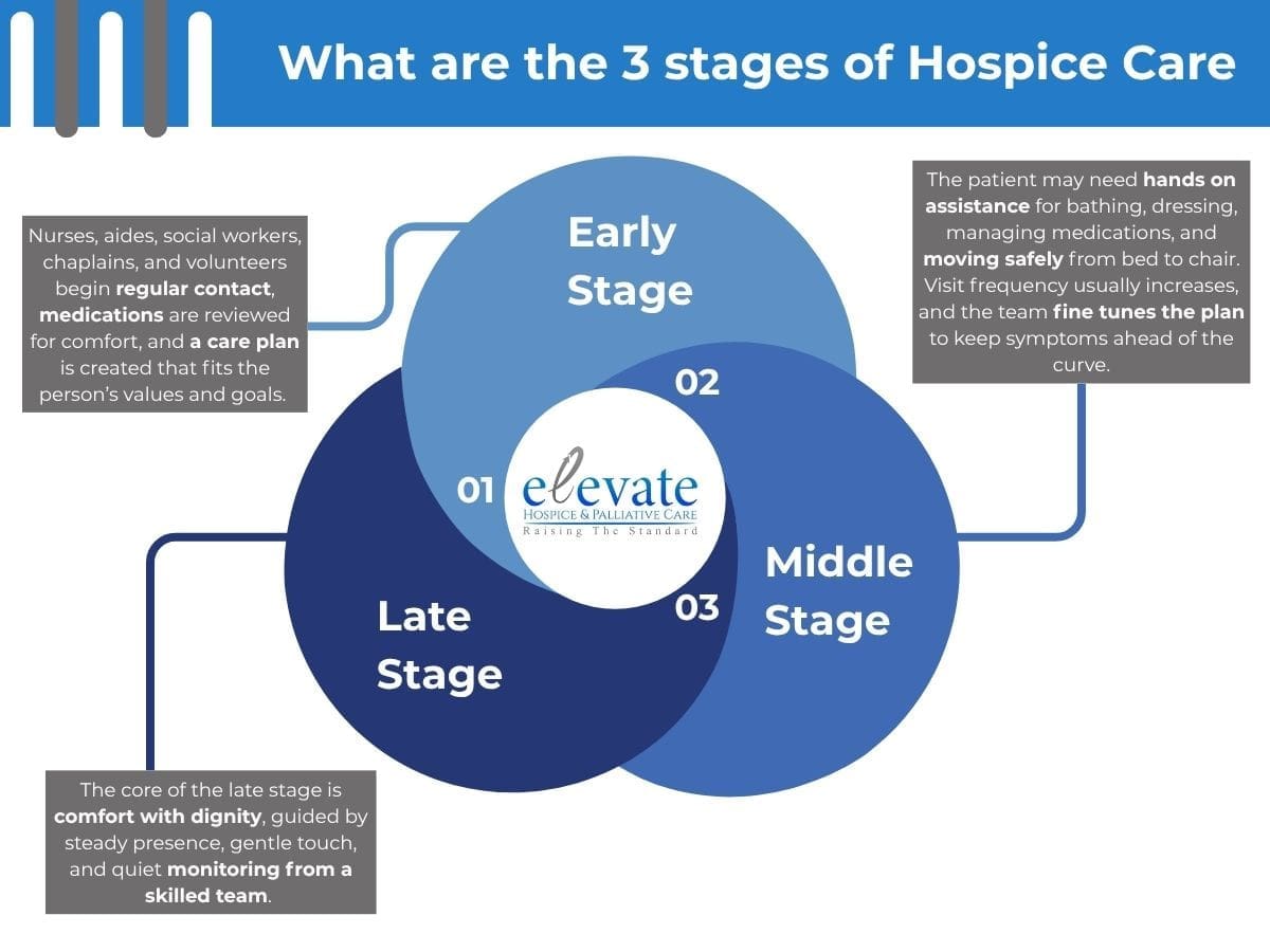 An infographic showing the three stages of hospice care for the article What are the 3 stages of Hospice Care