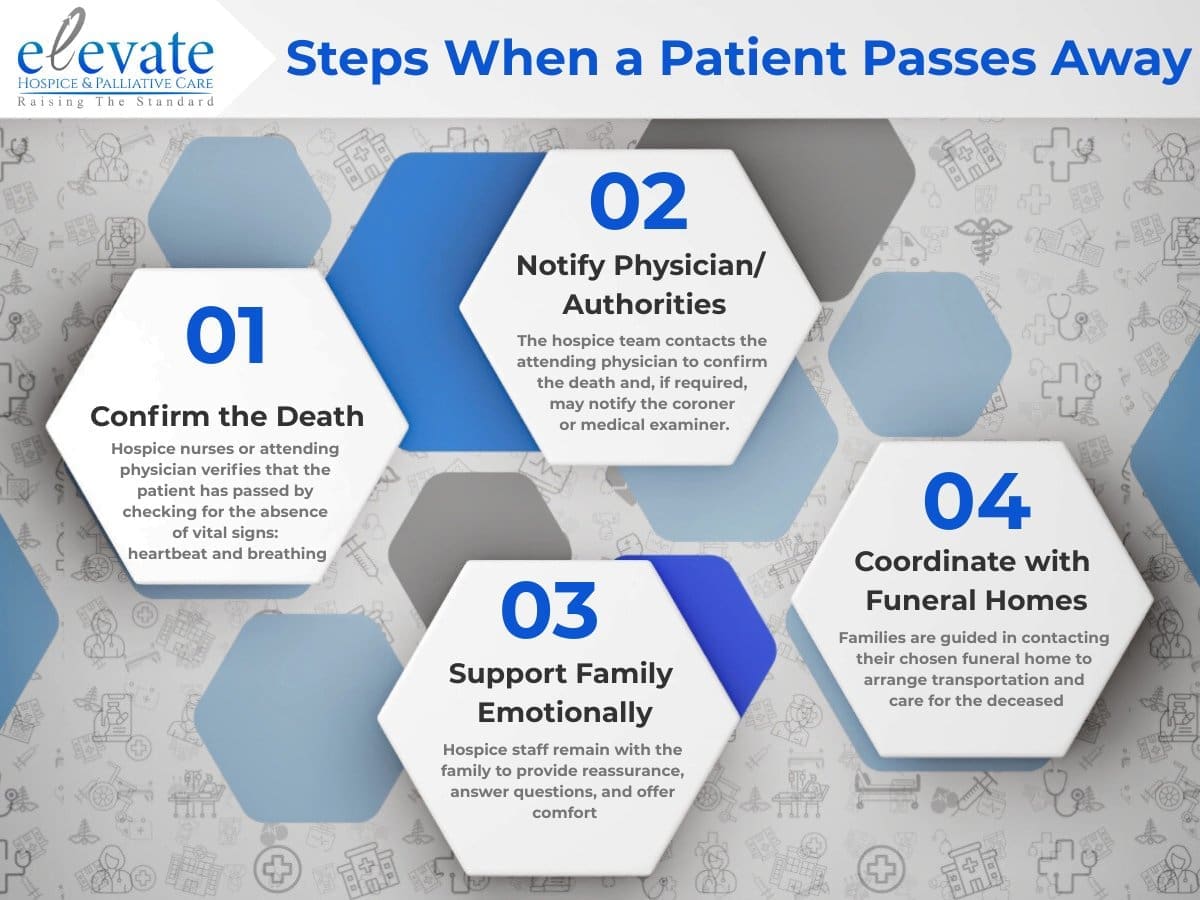 Steps When a Patient Passes Away for the article What Happens When a Hospice Patient Dies At Home?