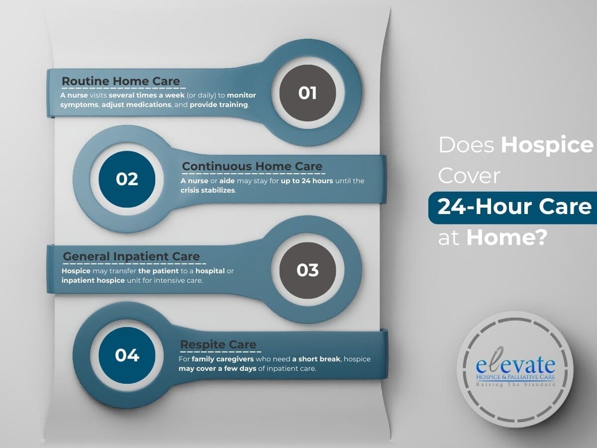 Does Hospice Cover 24-Hour Care at Home?