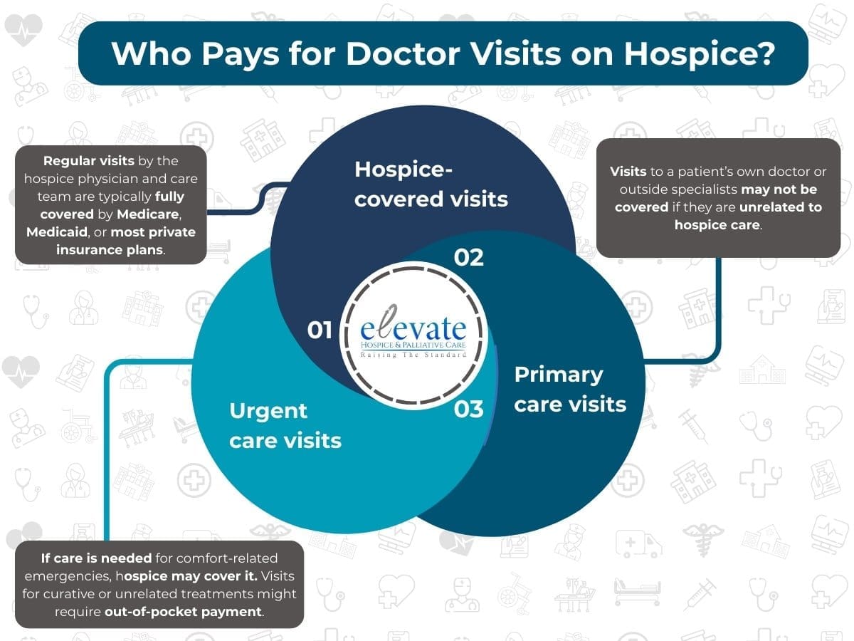 An infographic on Who Pays for Doctor Visits on Hospice? for the article Can You See a Doctor While on Hospice?
