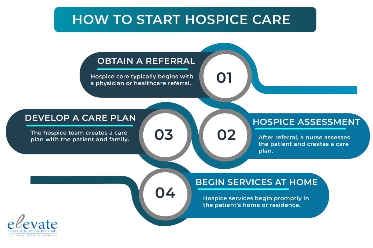 An infographic on How to Start Hospice Care For the Article When to Consider Outpatient Hospice Care
