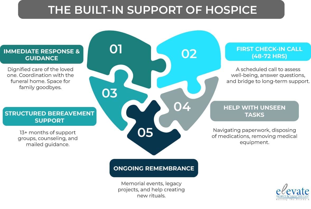 THE BUILT-IN SUPPORT OF HOSPICE