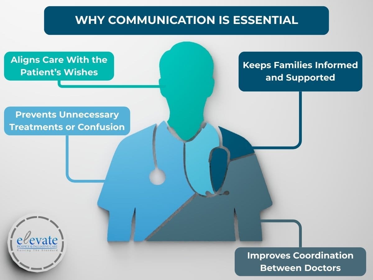 An infographic on Why Communication Is Essential for the article Can You See a Doctor While on Hospice?