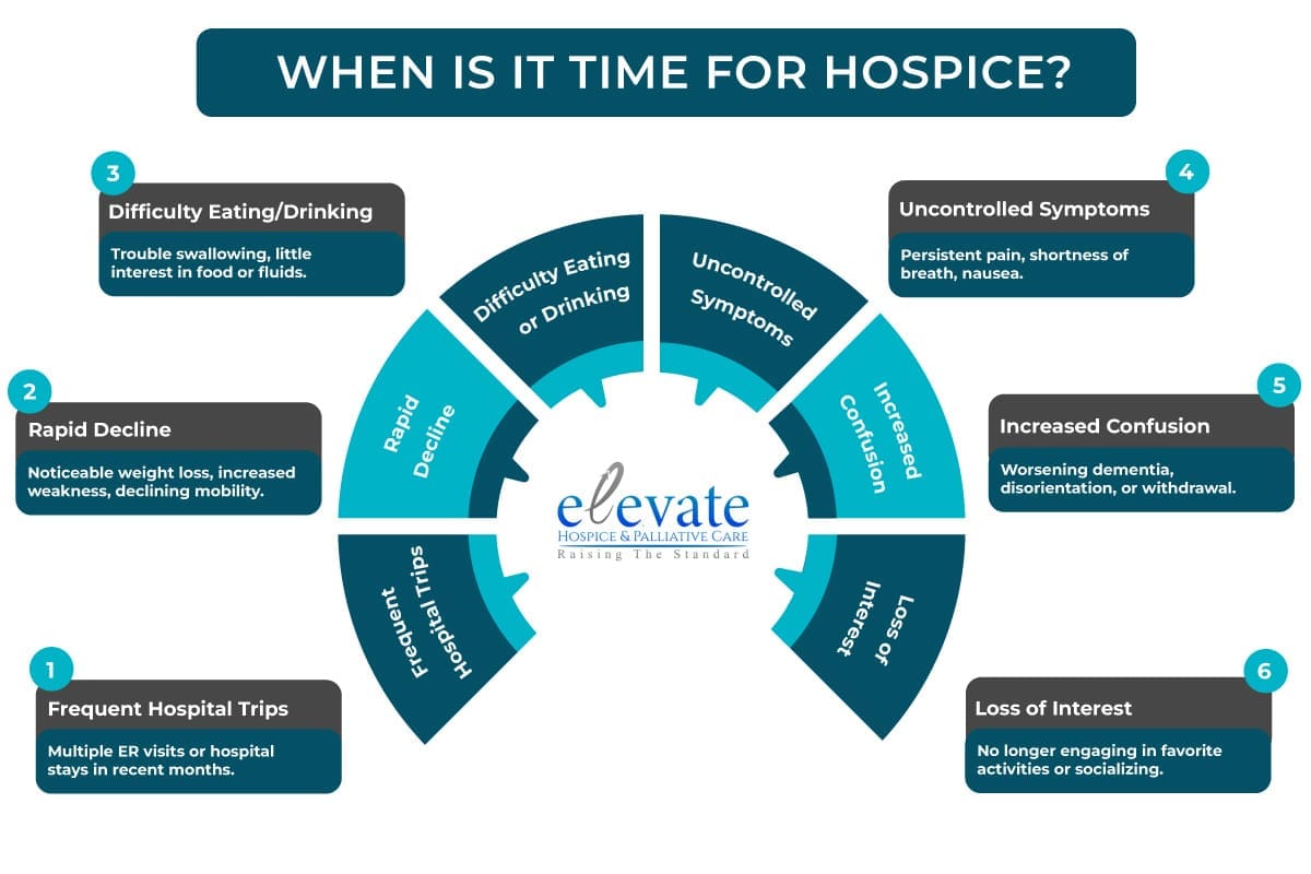 An infographic on When it's Time For Hospice For the Article When To Call Hospice For An Elderly Loved One