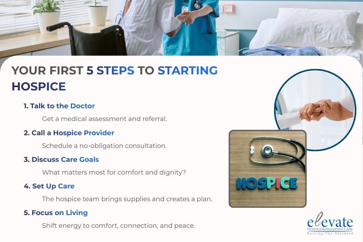 An infographic on Your First 5 Steps to Starting Hospice For the Article When To Call Hospice For An Elderly Loved One
