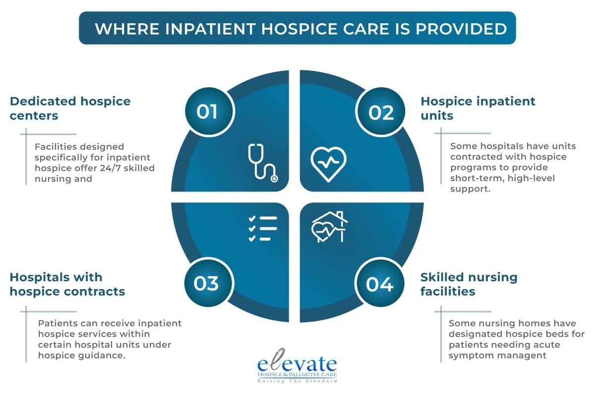 WHERE INPATIENT HOSPICE CARE IS PROVIDED 