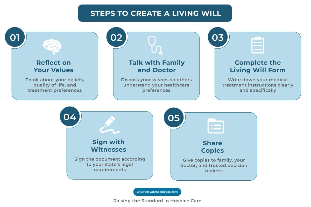 An infographic showing Steps to Create a Living Will  for the article Understanding Living Will Form