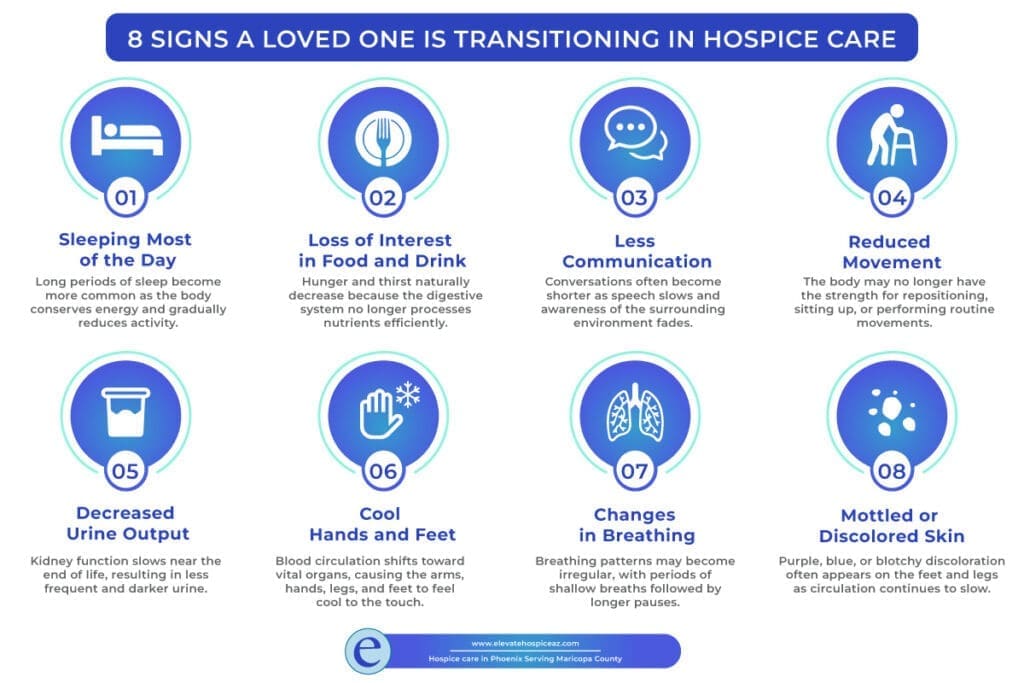 An infographic on 8 SIGNS A LOVED ONE IS TRANSITIONING IN HOSPICE CARE for the article What Does Transitioning Mean In Hospice Care? 