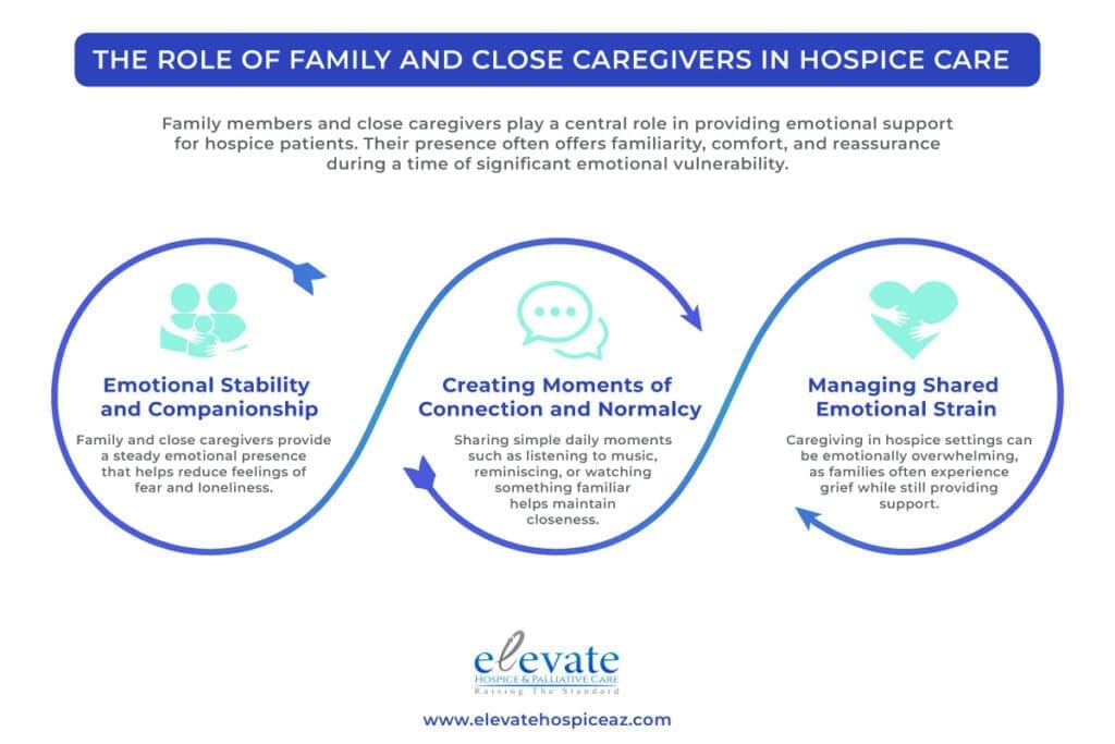 An infographic on The Role of Family and Close Caregivers for the article Best Ways to Provide Emotional Support for Hospice Patients